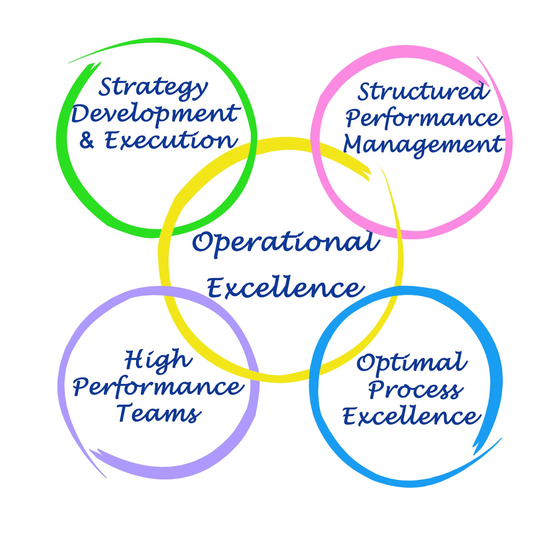 Operational excellence connects strategy development and execution, structured performance management, high-performance teams and optimal process excellence.